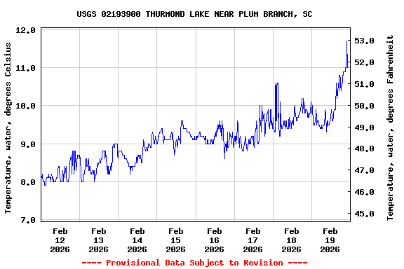 Graph of  Temperature, water, degrees Celsius