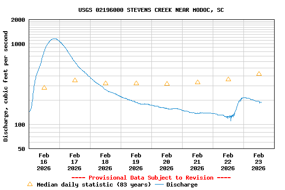 Graph of  Discharge, cubic feet per second