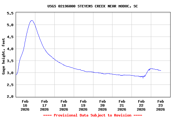 Graph of  Gage height, feet