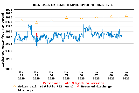 Graph of  Discharge, cubic feet per second