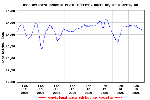 Graph of  Gage height, feet