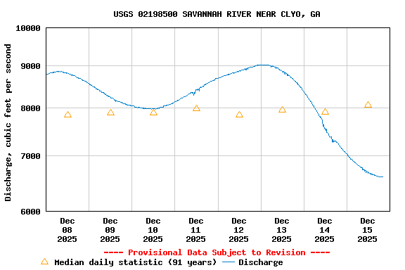 Graph of  Discharge, cubic feet per second