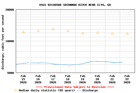 Graph of  Discharge, cubic feet per second