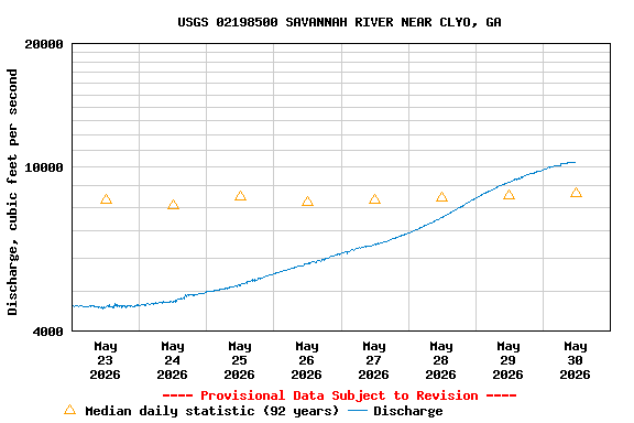 Graph of  Discharge, cubic feet per second