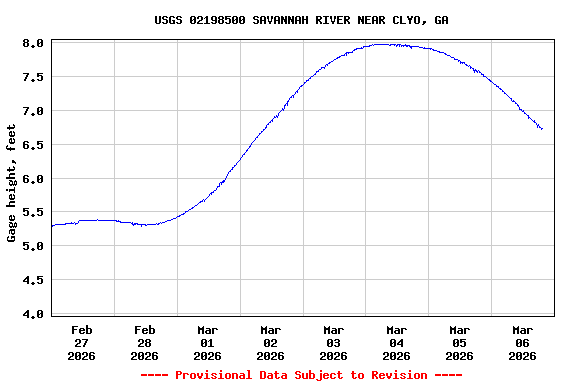 Graph of  Gage height, feet