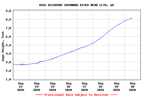 Graph of  Gage height, feet