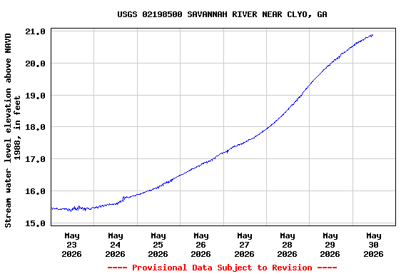 Graph of  Stream water level elevation above NAVD 1988, in feet