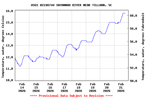 Graph of  Temperature, water, degrees Celsius