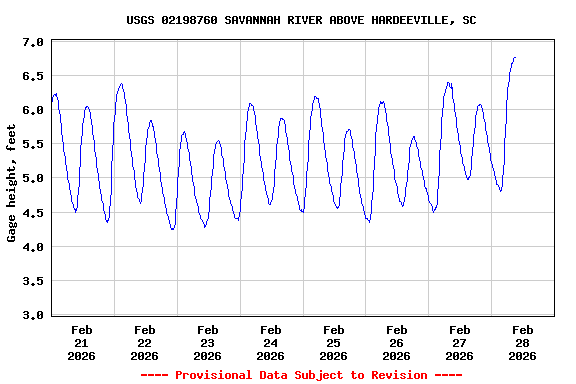 Graph of  Gage height, feet