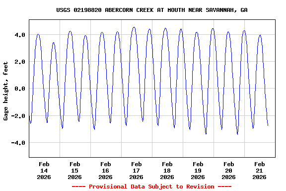Graph of  Gage height, feet