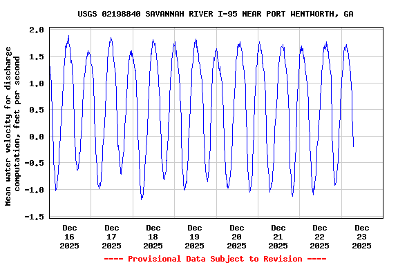 Graph of  Mean water velocity for discharge computation, feet per second