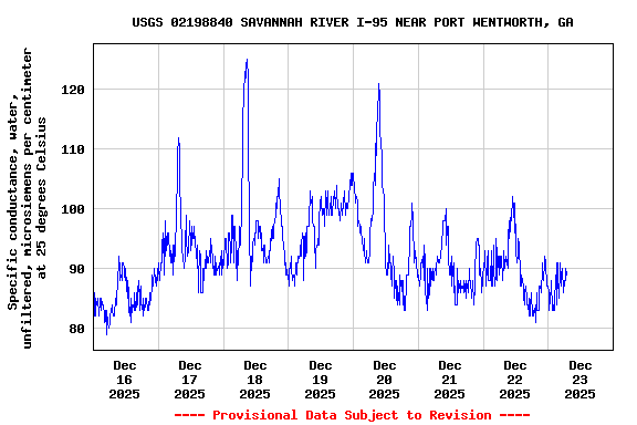 Graph of  Specific conductance, water, unfiltered, microsiemens per centimeter at 25 degrees Celsius