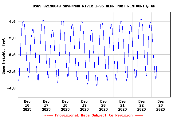 Graph of  Gage height, feet