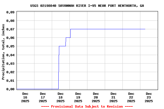 Graph of  Precipitation, total, inches
