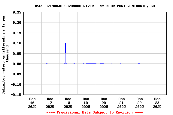 Graph of  Salinity, water, unfiltered, parts per thousand