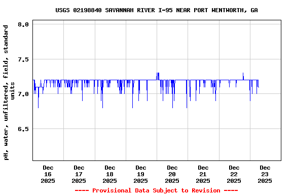Graph of  pH, water, unfiltered, field, standard units