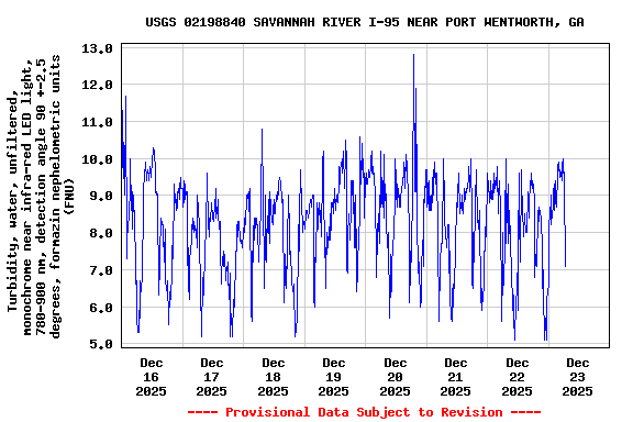 Graph of  Turbidity, water, unfiltered, monochrome near infra-red LED light, 780-900 nm, detection angle 90 +-2.5 degrees, formazin nephelometric units (FNU)