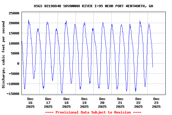 Graph of  Discharge, cubic feet per second