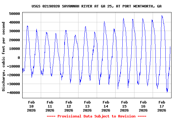 Graph of  Discharge, cubic feet per second