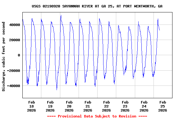 Graph of  Discharge, cubic feet per second