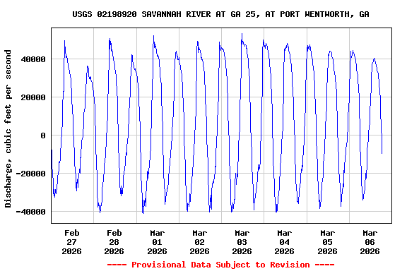 Graph of  Discharge, cubic feet per second