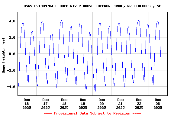 Graph of  Gage height, feet
