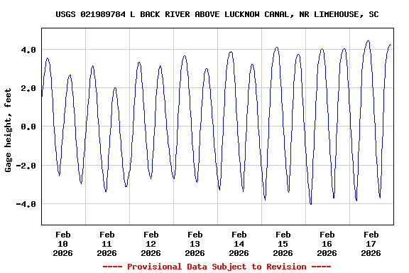 Graph of  Gage height, feet