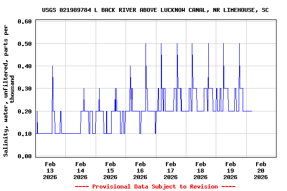 Graph of  Salinity, water, unfiltered, parts per thousand