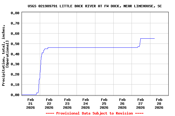 Graph of  Precipitation, total, inches, [Operational]