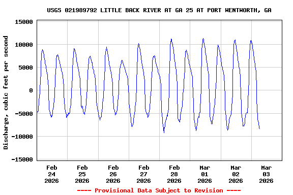 Graph of  Discharge, cubic feet per second