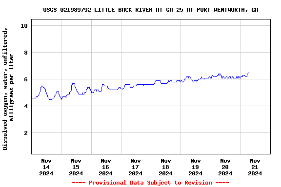 Graph of  Dissolved oxygen, water, unfiltered, milligrams per liter