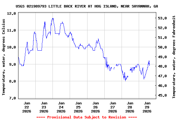 Graph of  Temperature, water, degrees Celsius