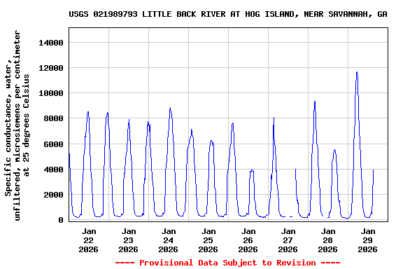 Graph of  Specific conductance, water, unfiltered, microsiemens per centimeter at 25 degrees Celsius