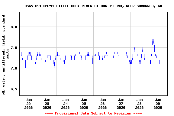 Graph of  pH, water, unfiltered, field, standard units