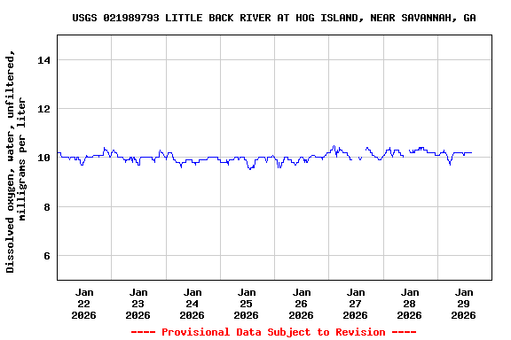 Graph of  Dissolved oxygen, water, unfiltered, milligrams per liter