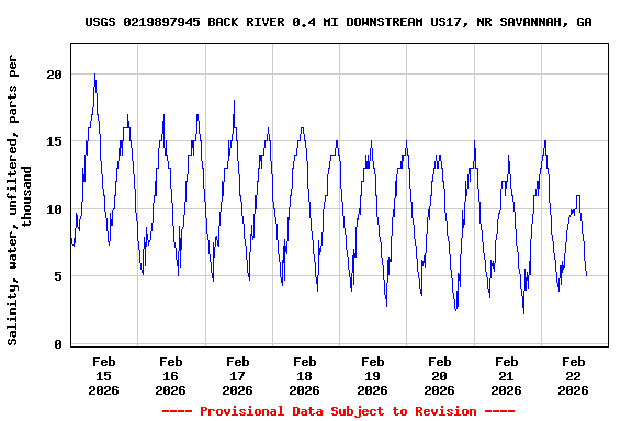 Graph of  Salinity, water, unfiltered, parts per thousand