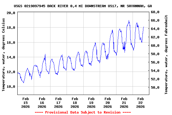Graph of  Temperature, water, degrees Celsius