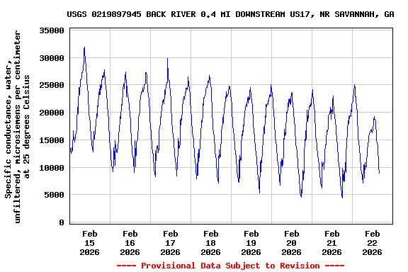 Graph of  Specific conductance, water, unfiltered, microsiemens per centimeter at 25 degrees Celsius