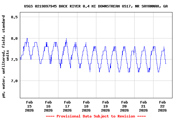 Graph of  pH, water, unfiltered, field, standard units