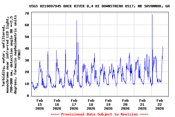 Graph of  Turbidity, water, unfiltered, monochrome near infra-red LED light, 780-900 nm, detection angle 90 +-2.5 degrees, formazin nephelometric units (FNU)