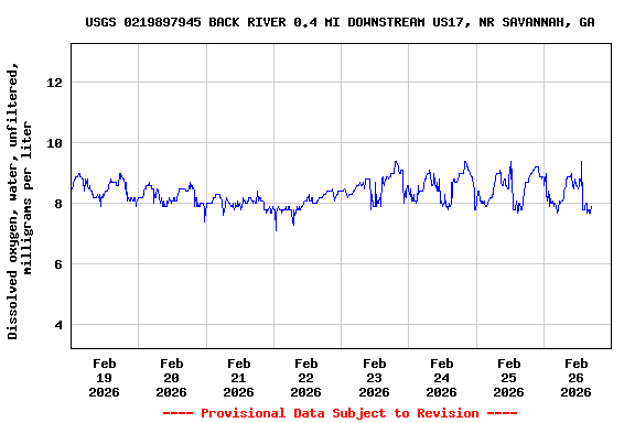 Graph of  Dissolved oxygen, water, unfiltered, milligrams per liter
