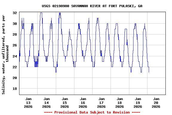 Graph of  Salinity, water, unfiltered, parts per thousand