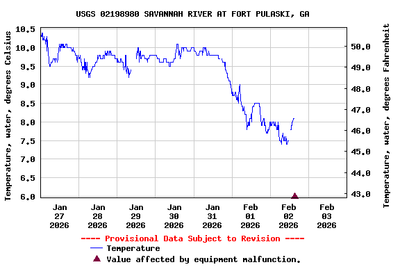 Graph of  Temperature, water, degrees Celsius