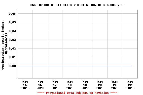 Graph of  Precipitation, total, inches, [Operational]