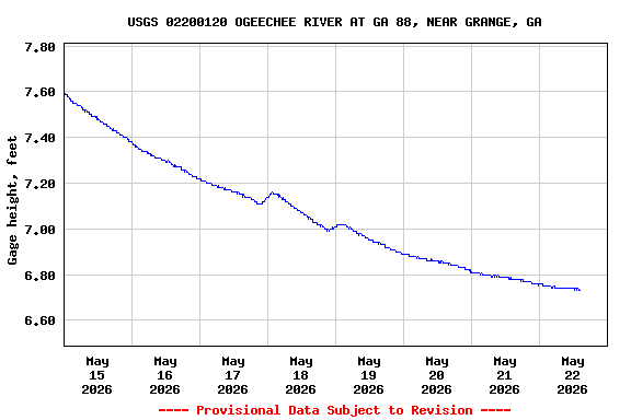 Graph of  Gage height, feet