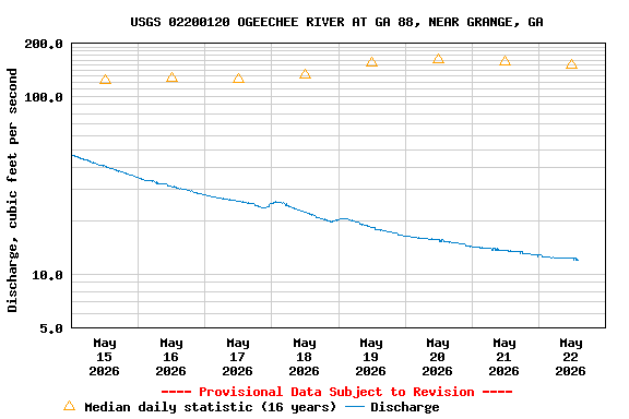 Graph of  Discharge, cubic feet per second