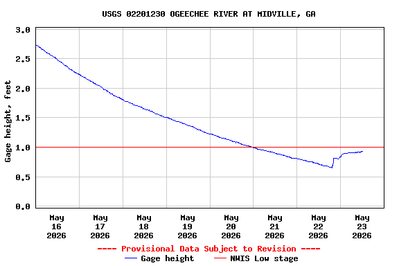 Graph of  Gage height, feet
