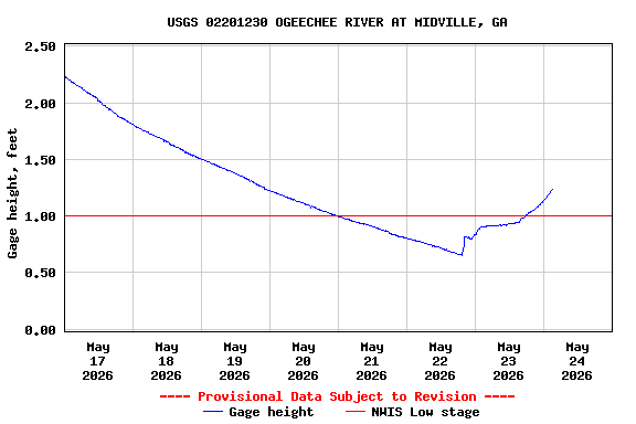 Graph of  Gage height, feet
