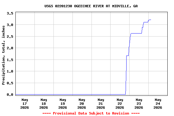Graph of  Precipitation, total, inches