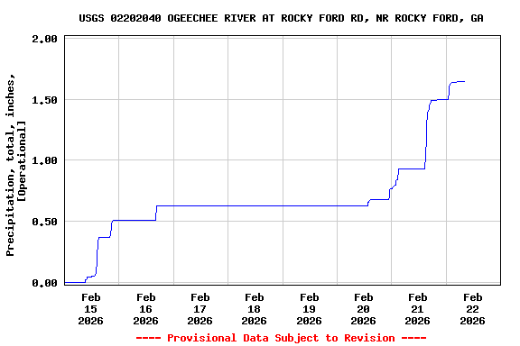Graph of  Precipitation, total, inches, [Operational]